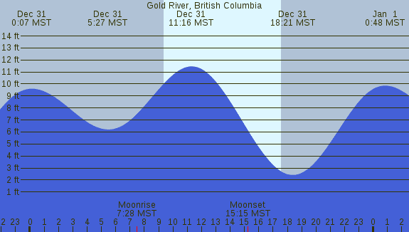 PNG Tide Plot