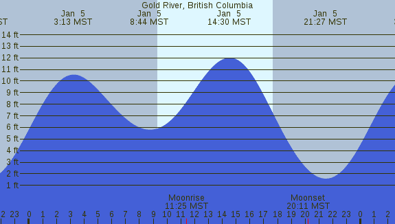 PNG Tide Plot