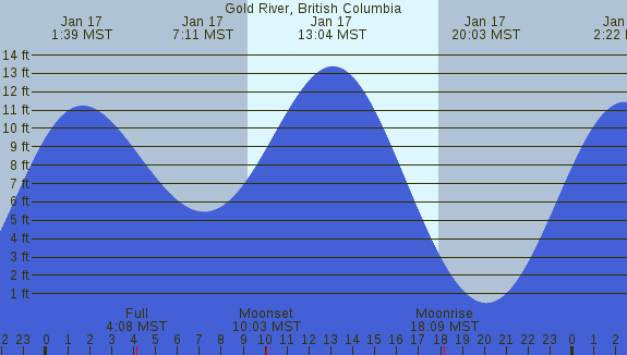 PNG Tide Plot