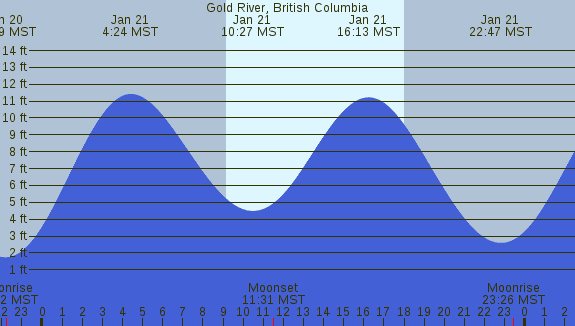 PNG Tide Plot
