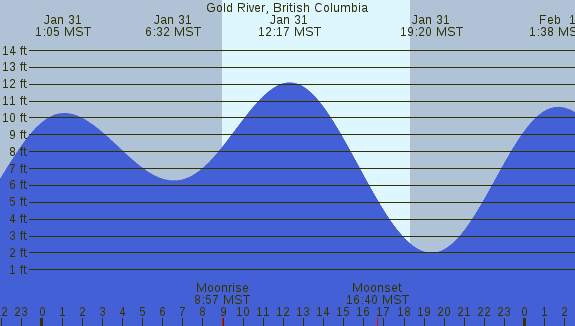 PNG Tide Plot