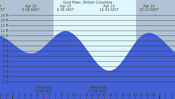 PNG Tide Plot