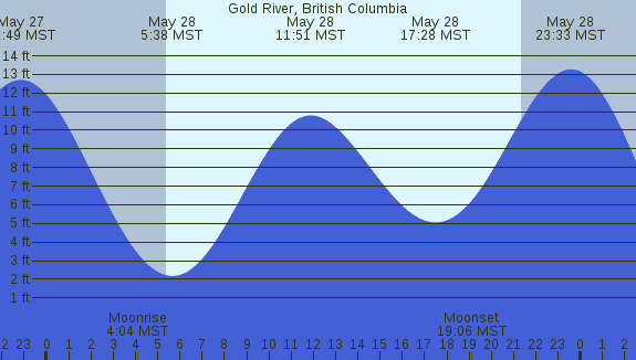 PNG Tide Plot