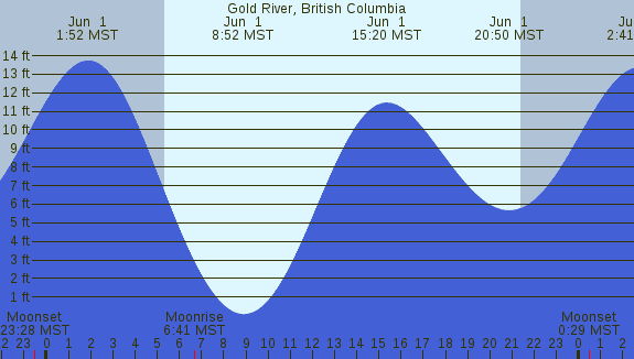 PNG Tide Plot