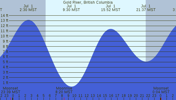 PNG Tide Plot