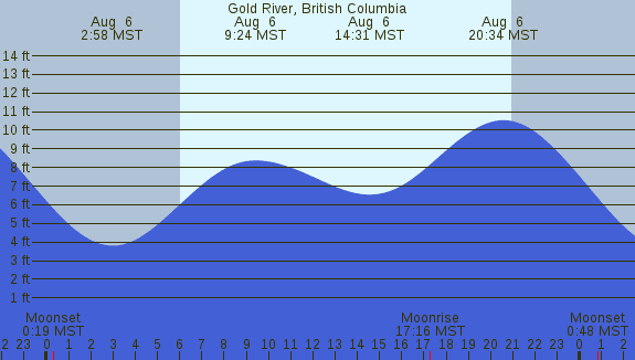 PNG Tide Plot