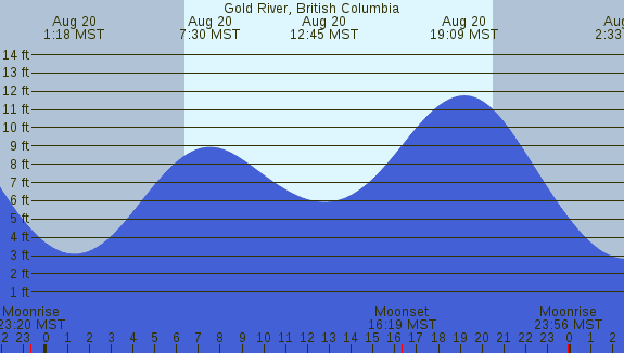 PNG Tide Plot