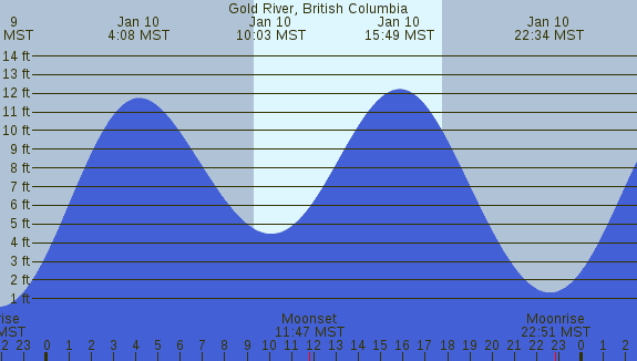 PNG Tide Plot