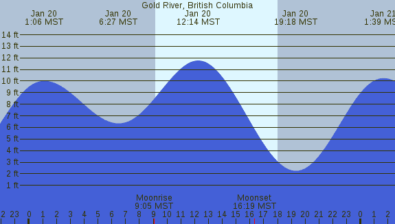 PNG Tide Plot