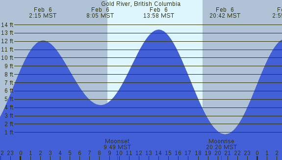 PNG Tide Plot