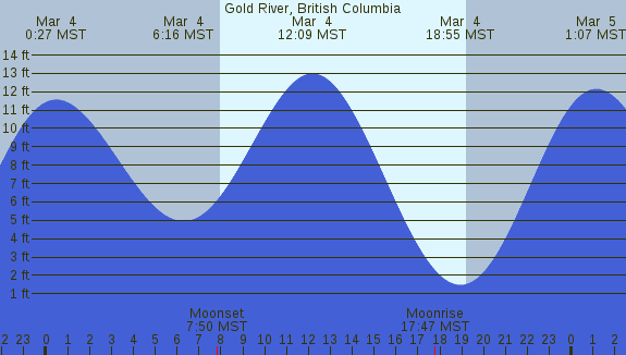 PNG Tide Plot