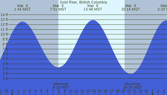 PNG Tide Plot