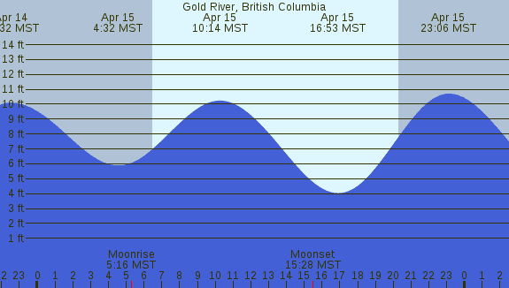 PNG Tide Plot
