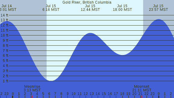 PNG Tide Plot
