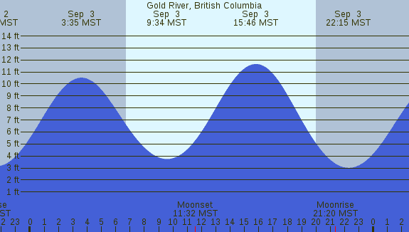 PNG Tide Plot
