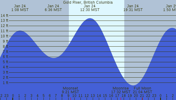 PNG Tide Plot