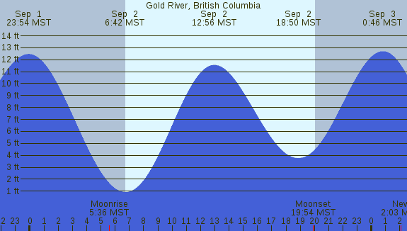 PNG Tide Plot