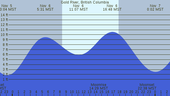 PNG Tide Plot