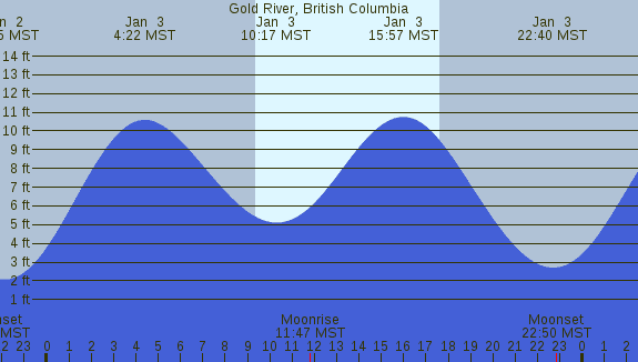 PNG Tide Plot