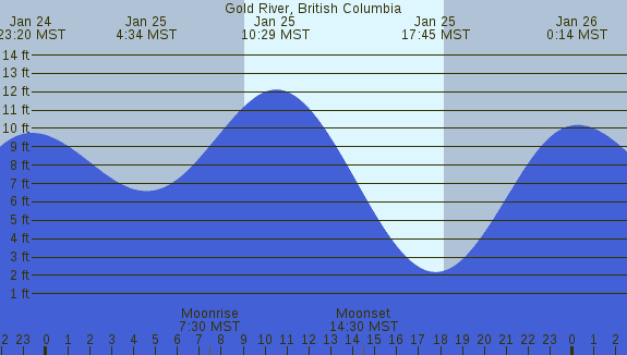 PNG Tide Plot