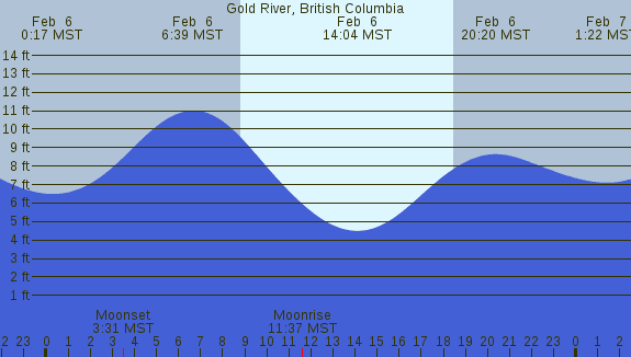 PNG Tide Plot