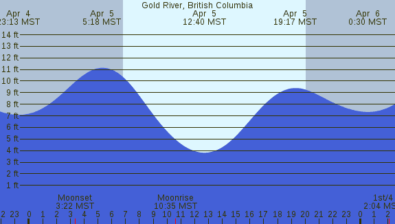 PNG Tide Plot