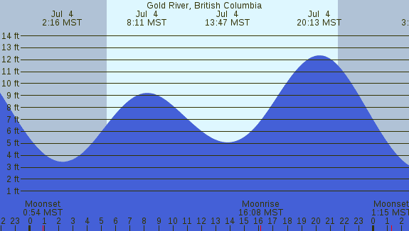 PNG Tide Plot