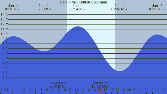 PNG Tide Plot