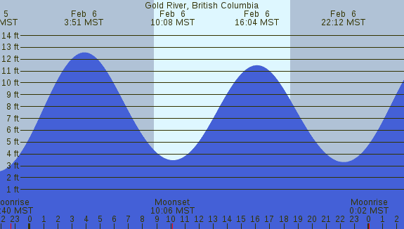 PNG Tide Plot