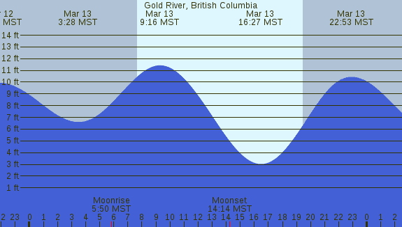 PNG Tide Plot