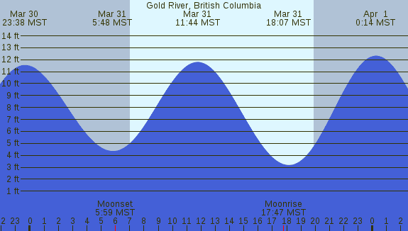 PNG Tide Plot