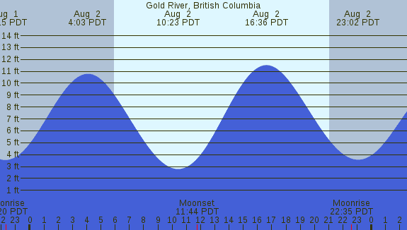 PNG Tide Plot