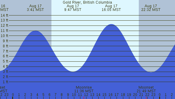 PNG Tide Plot