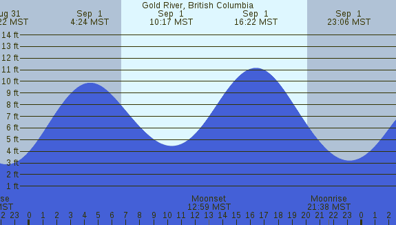 PNG Tide Plot