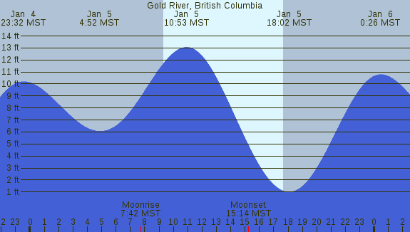 PNG Tide Plot