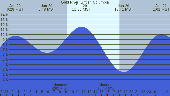 PNG Tide Plot