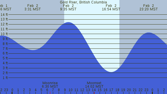 PNG Tide Plot