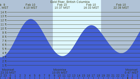PNG Tide Plot