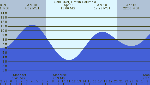 PNG Tide Plot