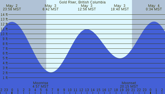 PNG Tide Plot