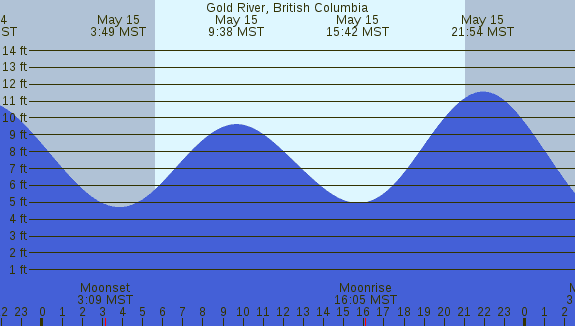 PNG Tide Plot
