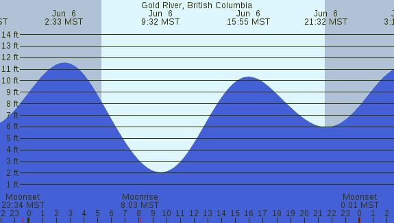 PNG Tide Plot