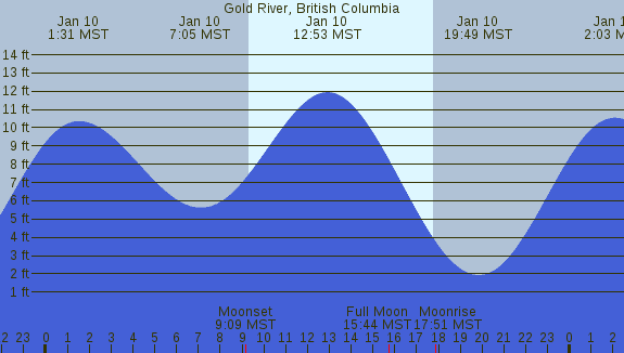 PNG Tide Plot