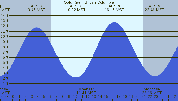 PNG Tide Plot