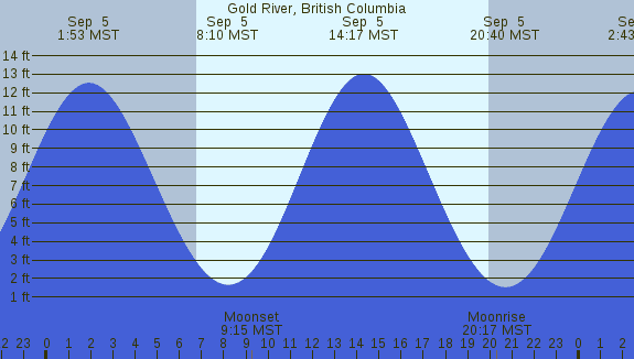 PNG Tide Plot