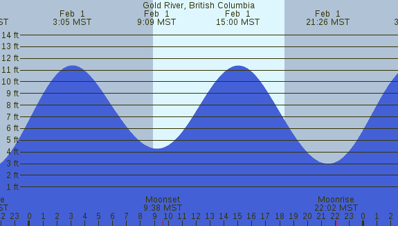 PNG Tide Plot