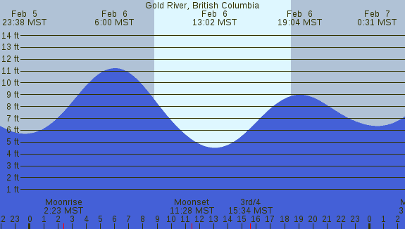 PNG Tide Plot