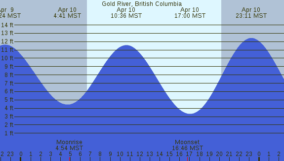 PNG Tide Plot