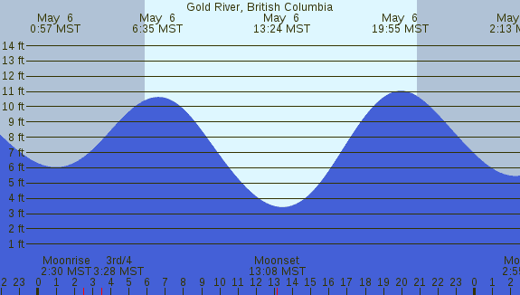 PNG Tide Plot