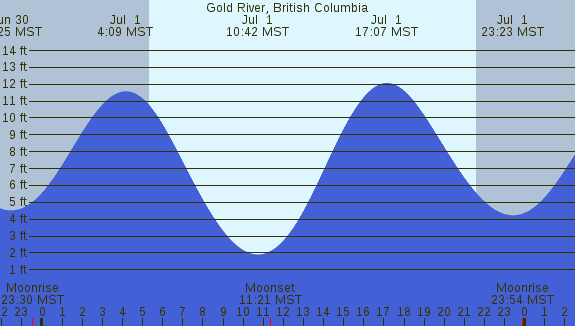 PNG Tide Plot